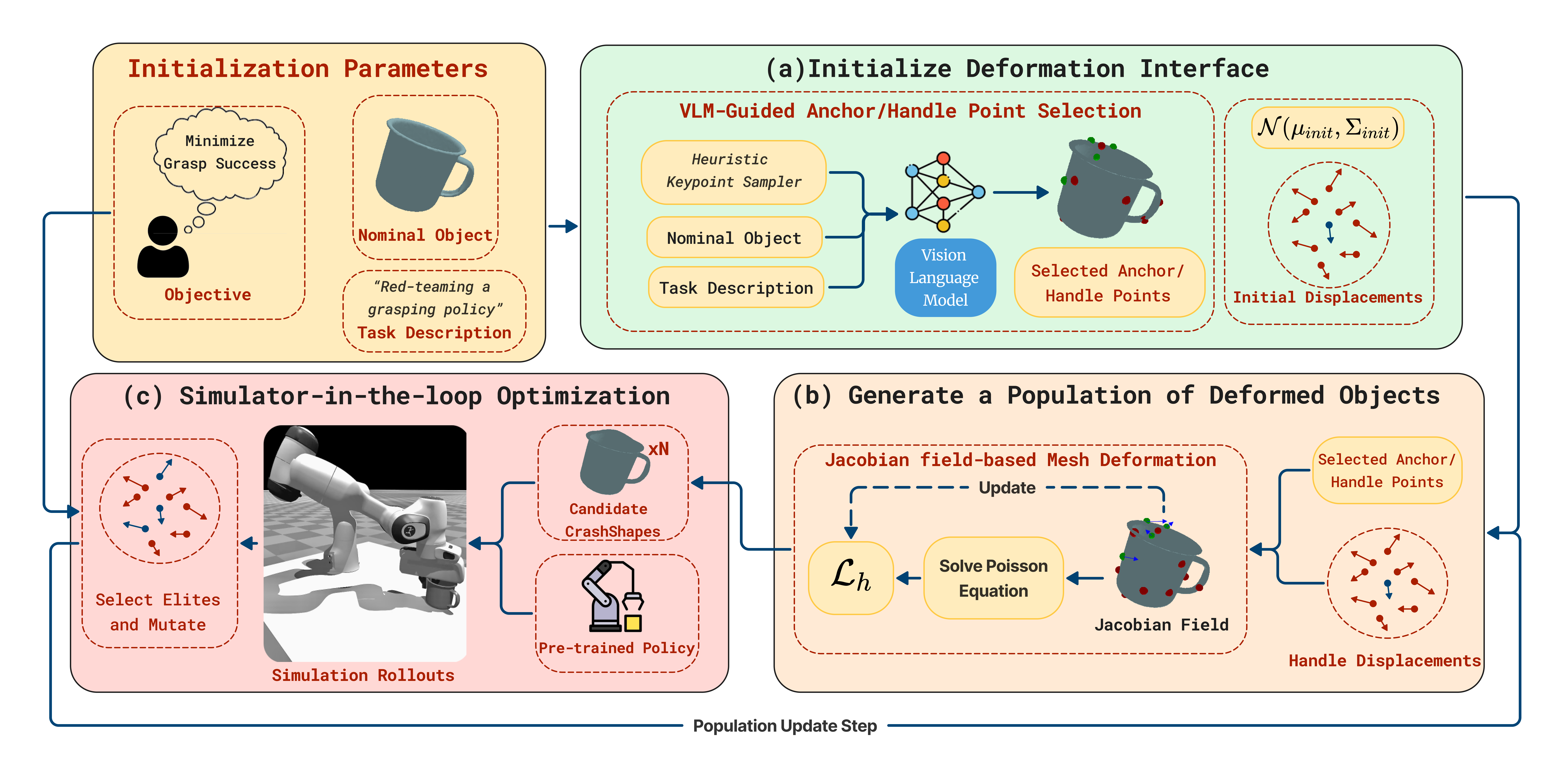 System overview of our geometric red-teaming pipeline.